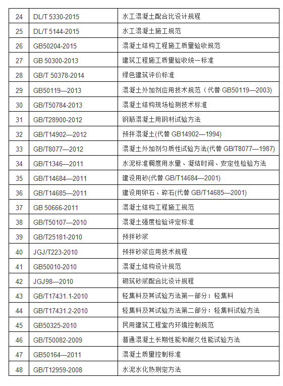 混凝土行業(yè)標準目錄